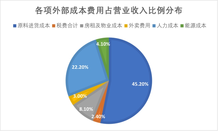 2024中国餐饮业年度报告：外卖成本下降27%近五成餐企外卖销售额上涨(图1)