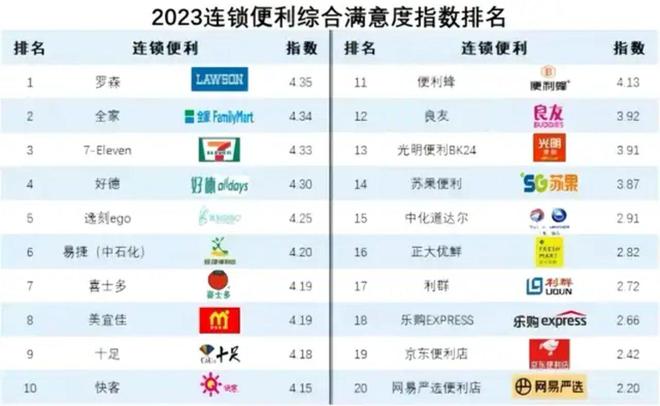 四大维度剖析7-ELEVEn便利店加盟的“优”与“忧”(图9)