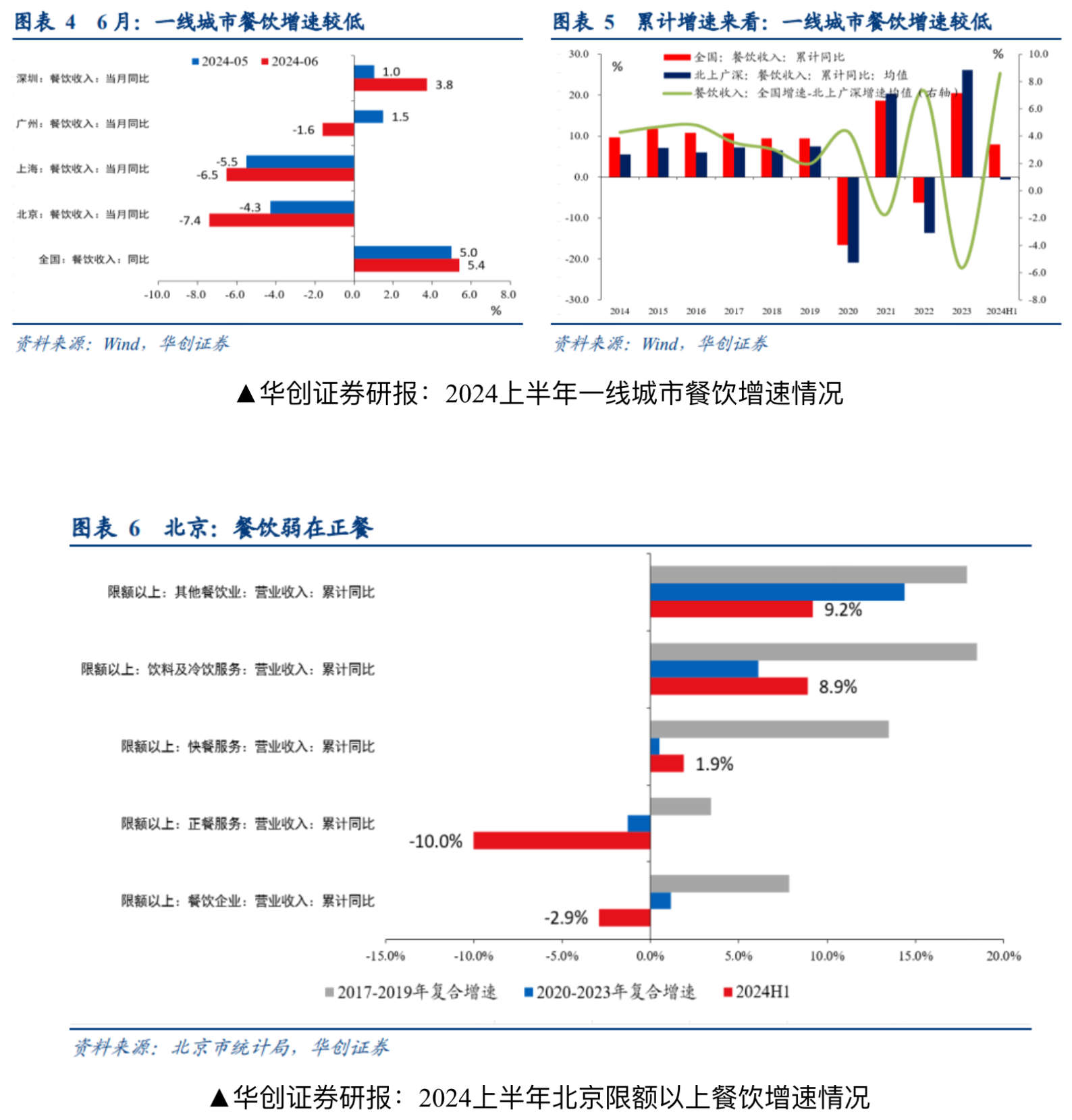 浙商证券报告：餐饮行业弱复苏 多赛道仍在跑马圈地但客单价承压(图1)