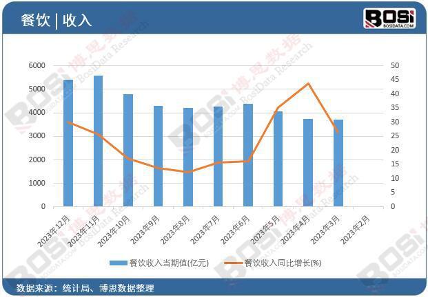 中国餐饮市场持续飙升品牌化、连锁化成趋势(图1)