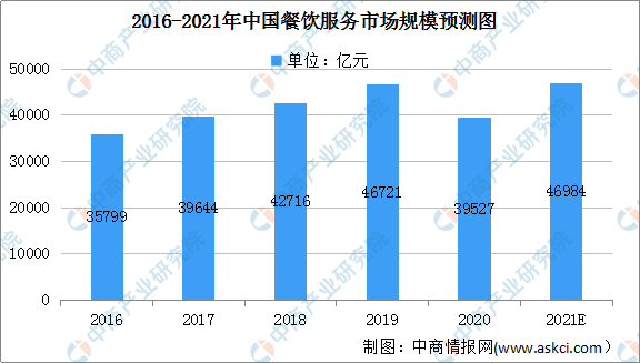 2021年中国餐饮服务行业市场规模及发展前景分析（图）(图1)