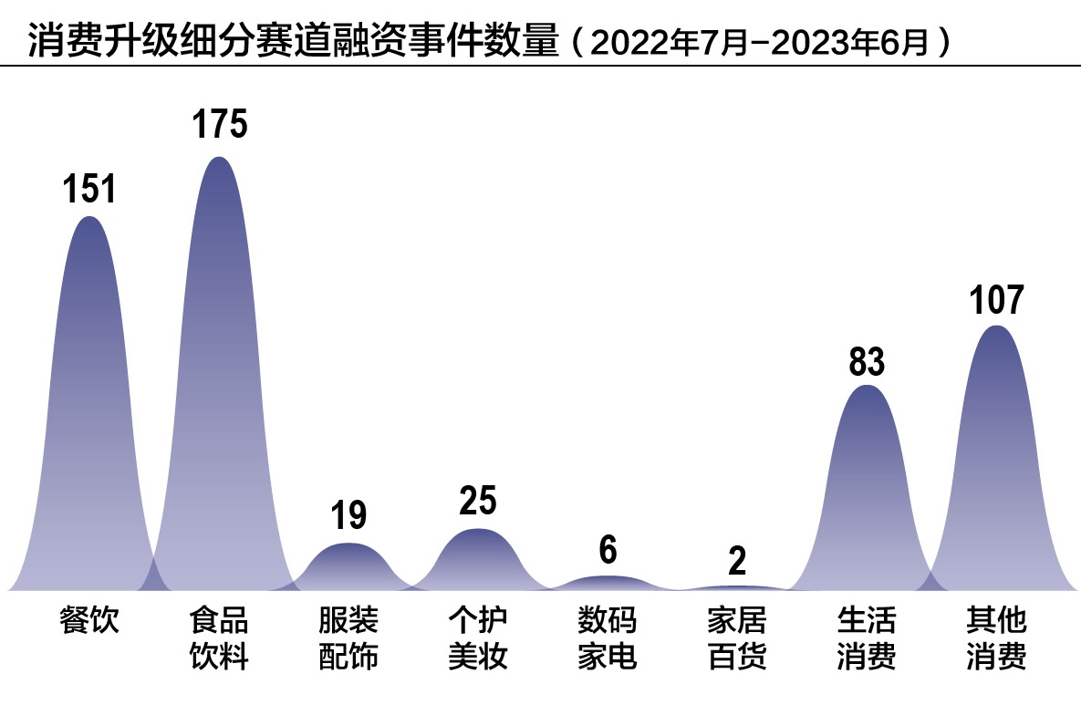 《2022-2023年度消费服务投资竞争力研究报告》发布(图3)