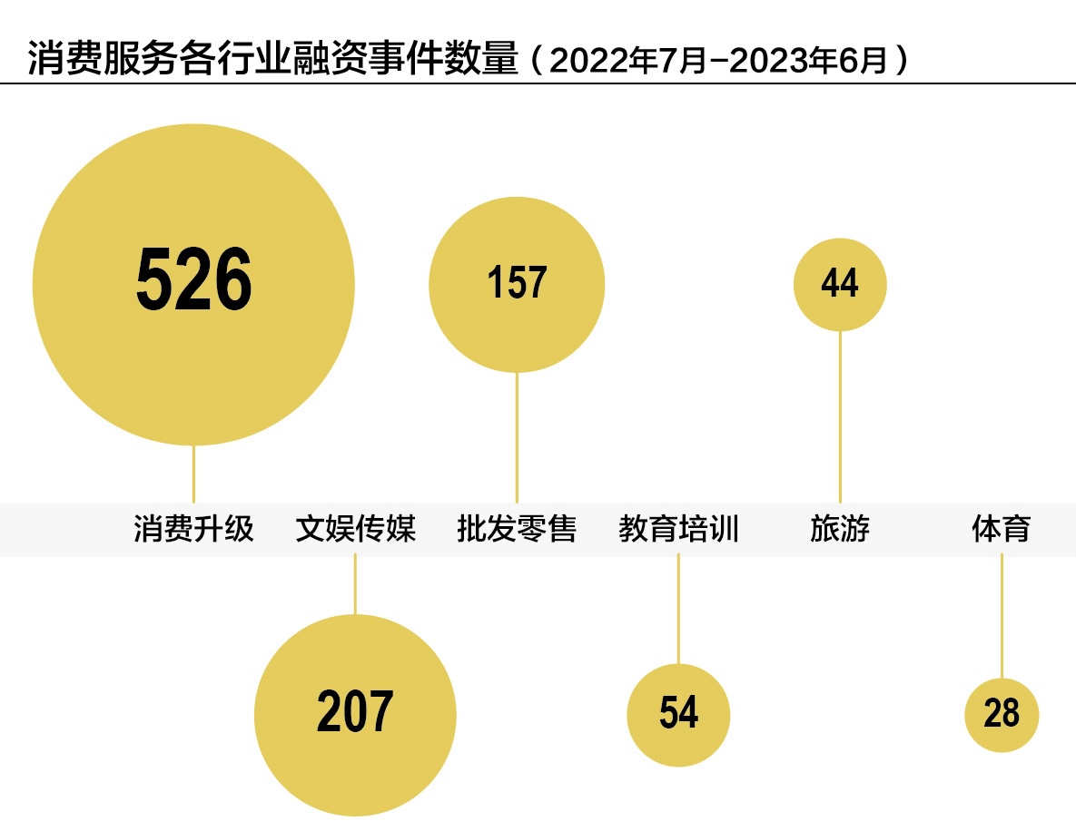 《2022-2023年度消费服务投资竞争力研究报告》发布(图2)