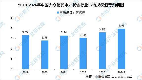 2024年中国大众便民中式餐饮行业市场规模及行业壁垒预测分析（图）(图1)