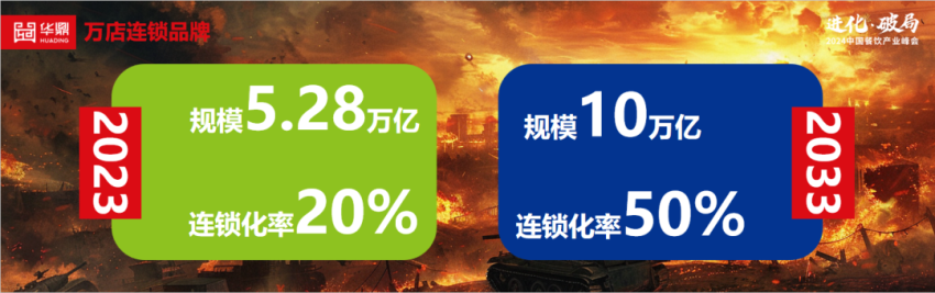 中国餐饮市场规模有望突破10万亿连锁品牌的万店时代要来了！(图2)