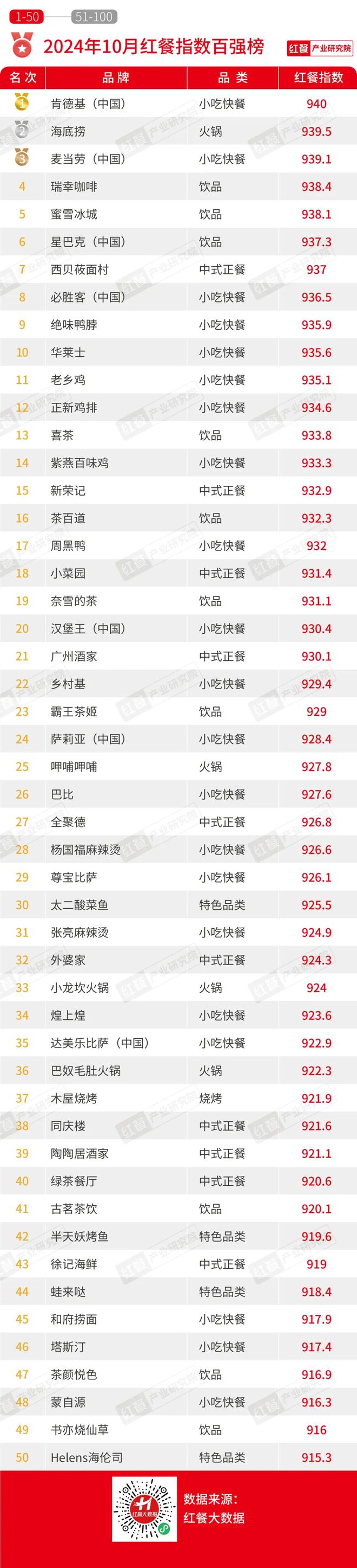 最新餐饮月报出炉：出海势头不减推副牌又成主流？(图5)