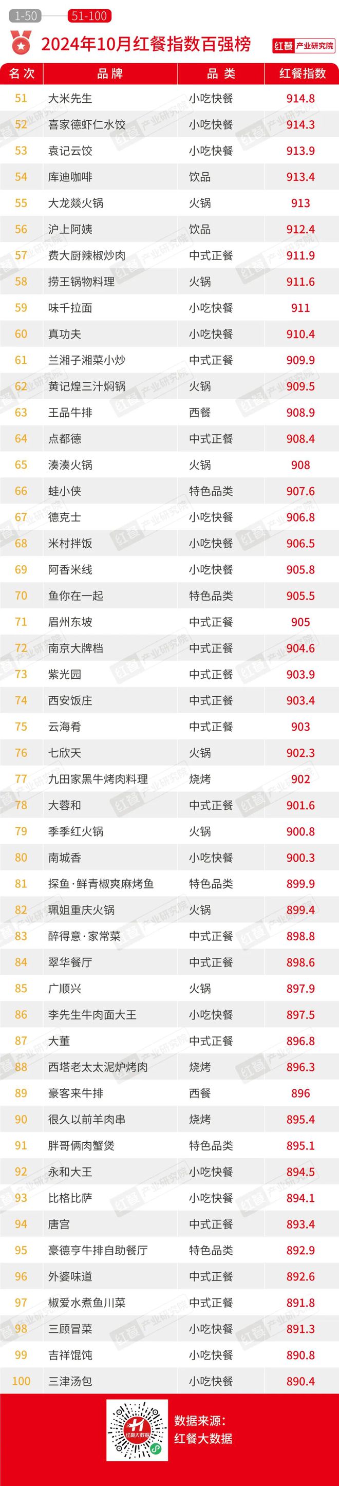 最新餐饮月报出炉：出海势头不减推副牌又成主流？(图6)