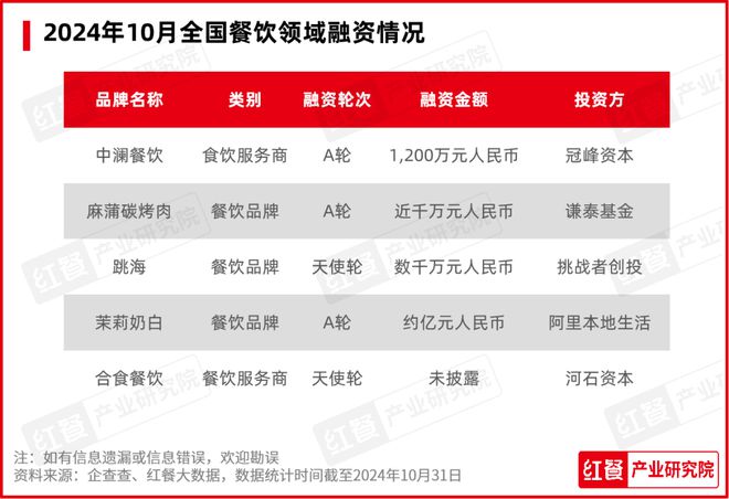 最新餐饮月报出炉：出海势头不减推副牌又成主流？(图11)