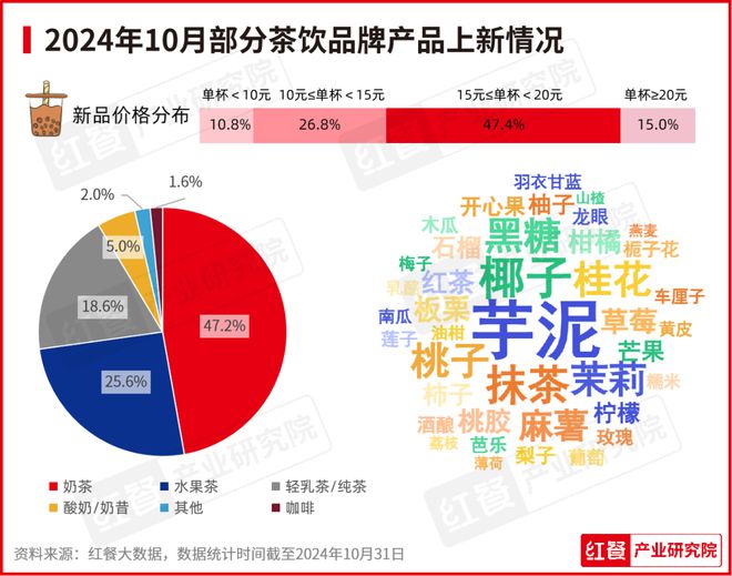 最新餐饮月报出炉：出海势头不减推副牌又成主流？(图7)