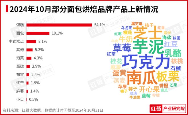 最新餐饮月报出炉：出海势头不减推副牌又成主流？(图9)