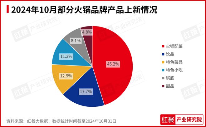 最新餐饮月报出炉：出海势头不减推副牌又成主流？(图10)