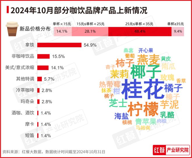 最新餐饮月报出炉：出海势头不减推副牌又成主流？(图8)