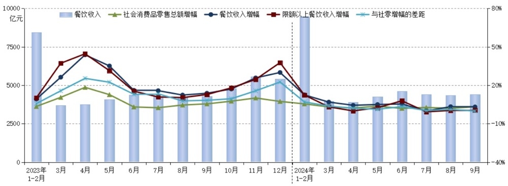前三季度全国餐饮收入39万亿 占社消零总额比重111%(图1)