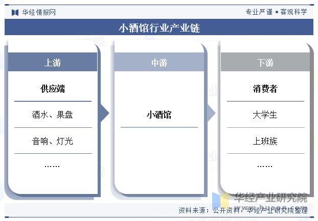 2024年中国小酒馆行业现状及趋势（附产业链、市场规模及重点企业）「图」(图3)