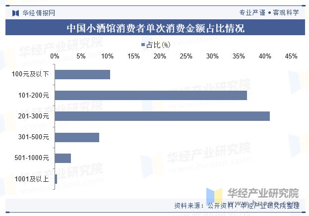 2024年中国小酒馆行业现状及趋势（附产业链、市场规模及重点企业）「图」(图4)