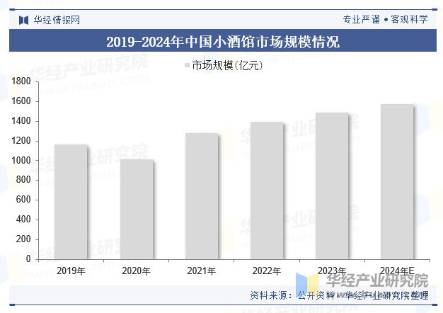 2024年中国小酒馆行业现状及趋势（附产业链、市场规模及重点企业）「图」(图5)