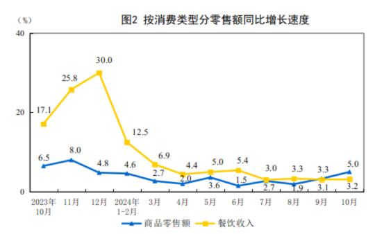 2024年10月份社会消费品零售总额增长48%(图2)