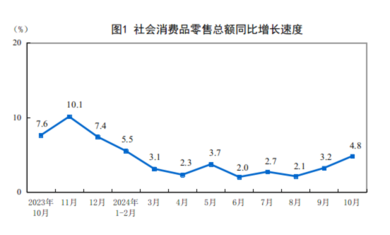2024年10月份社会消费品零售总额增长48%(图1)