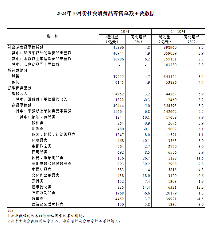2024年10月份社会消费品零售总额增长48%(图3)