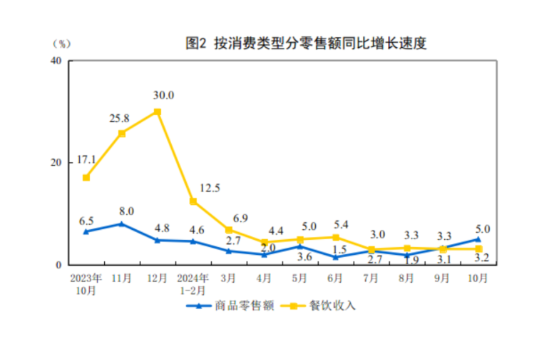 国家统计局：10月餐饮收入4952亿元同比增长32%(图1)