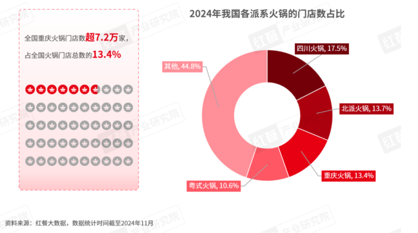 《重庆火锅发展报告2024》发布：全国门店数超7万家社区店型走俏！(图3)