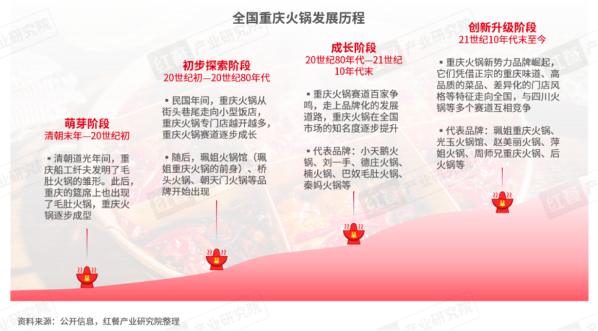 《重庆火锅发展报告2024》发布：全国门店数超7万家社区店型走俏！(图1)