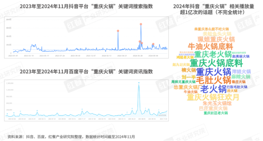 《重庆火锅发展报告2024》发布：全国门店数超7万家社区店型走俏！(图4)