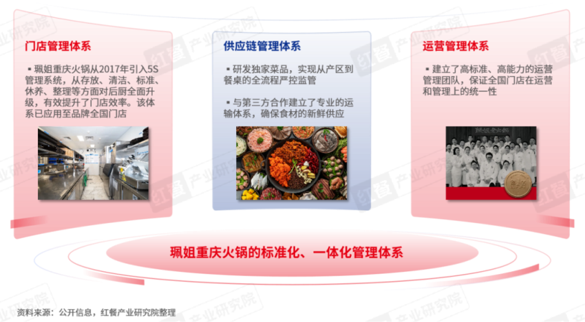 《重庆火锅发展报告2024》发布：全国门店数超7万家社区店型走俏！(图14)