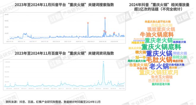 《重庆火锅发展报告2024》发布：全国门店数超7万家社区店型走俏(图4)