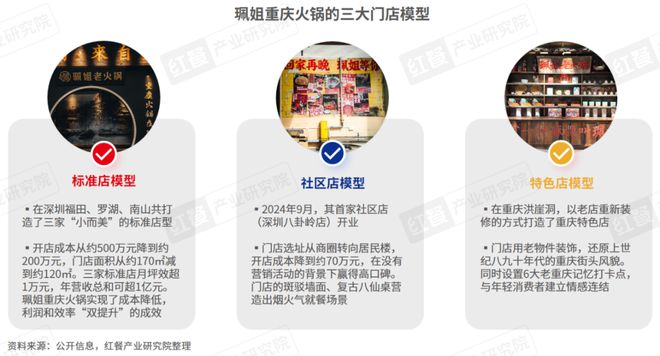 《重庆火锅发展报告2024》发布：全国门店数超7万家社区店型走俏(图12)