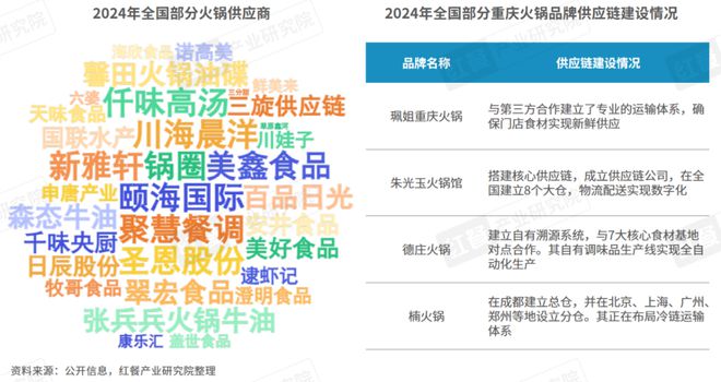 《重庆火锅发展报告2024》发布：全国门店数超7万家社区店型走俏(图13)