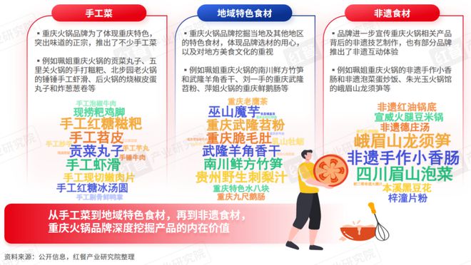 《重庆火锅发展报告2024》发布：全国门店数超7万家社区店型走俏(图10)