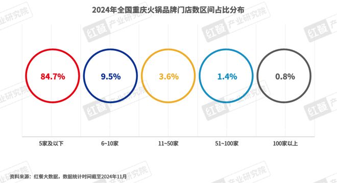 《重庆火锅发展报告2024》发布：全国门店数超7万家社区店型走俏(图5)