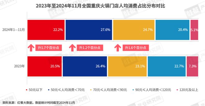 《重庆火锅发展报告2024》发布：全国门店数超7万家社区店型走俏(图7)