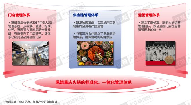 《重庆火锅发展报告2024》发布：全国门店数超7万家社区店型走俏(图14)