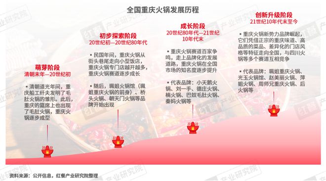 《重庆火锅发展报告2024》发布：全国门店数超7万家社区店型走俏(图1)