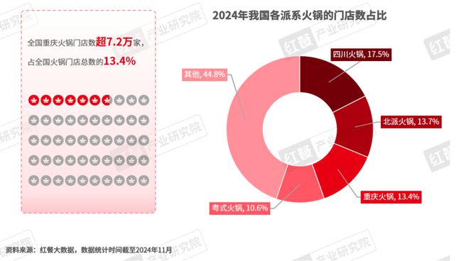 《重庆火锅发展报告2024》发布：全国门店数超7万家社区店型走俏(图3)