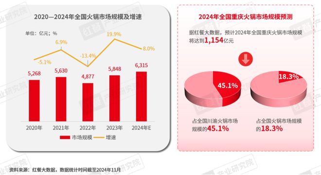 《重庆火锅发展报告2024》发布：全国门店数超7万家社区店型走俏(图2)
