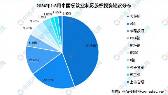 2024年1-8月中国餐饮业私募股权投资盘点(图1)