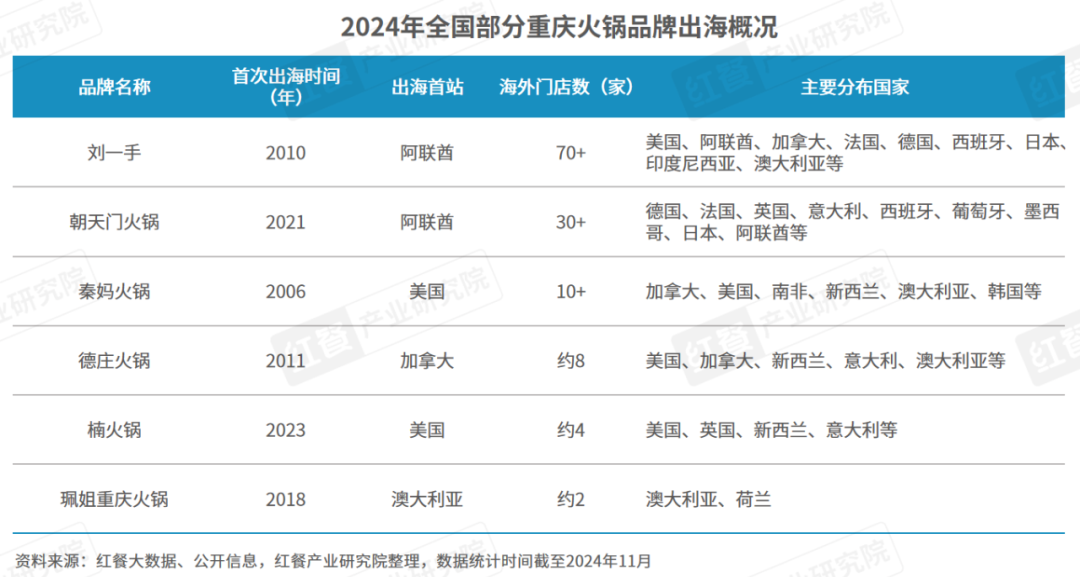 《重庆火锅发展报告2024》发布：全国门店数超7万家(图1)