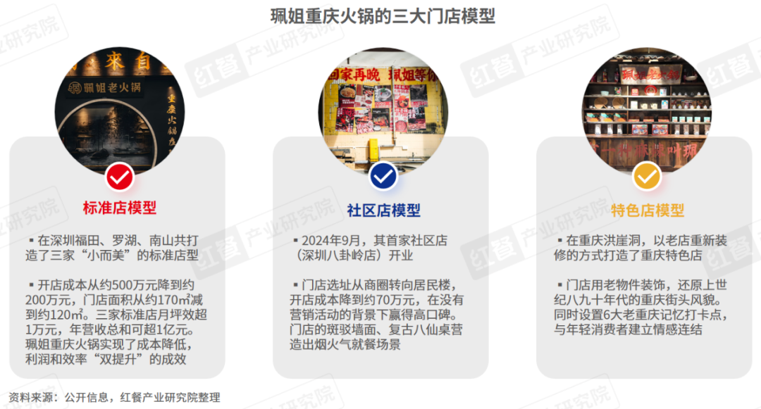 《重庆火锅发展报告2024》发布：全国门店数超7万家(图5)