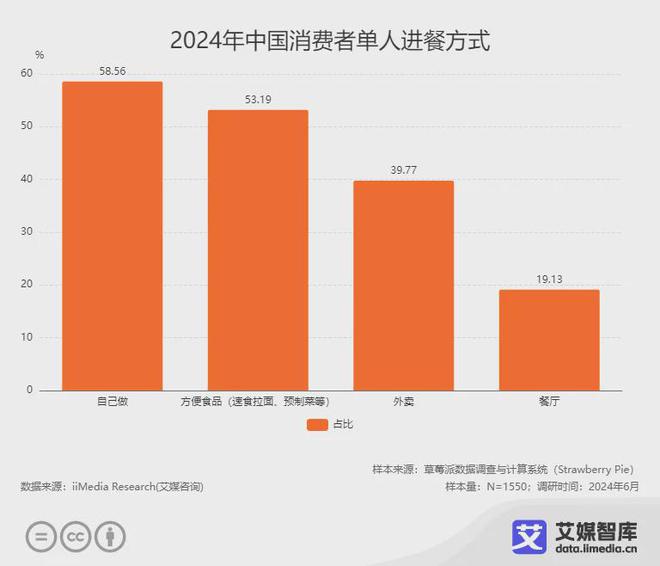 艾媒咨询 2024年中国一人食经济细分市场及消费行为研究数据(图1)