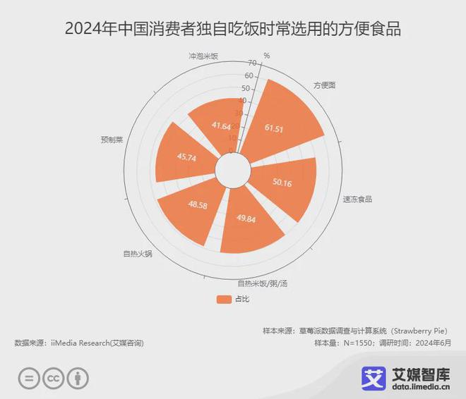 艾媒咨询 2024年中国一人食经济细分市场及消费行为研究数据(图2)