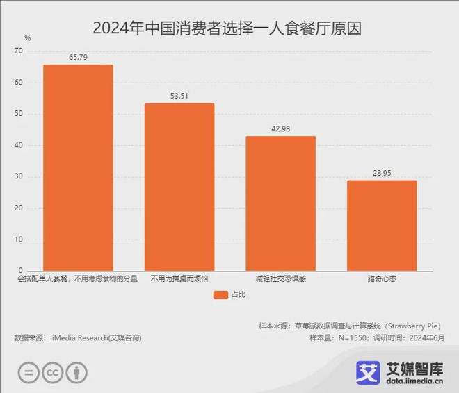 艾媒咨询 2024年中国一人食经济细分市场及消费行为研究数据(图7)