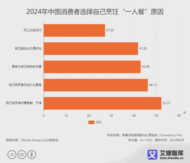 艾媒咨询 2024年中国一人食经济细分市场及消费行为研究数据(图5)