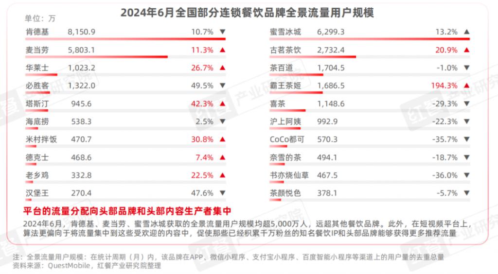 餐饮 IP 流量研究报告 2024：流量竞争下半场餐饮 IP 回归理性发展(图3)