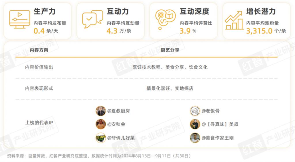 餐饮 IP 流量研究报告 2024：流量竞争下半场餐饮 IP 回归理性发展(图6)