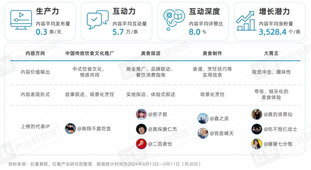 餐饮 IP 流量研究报告 2024：流量竞争下半场餐饮 IP 回归理性发展(图7)