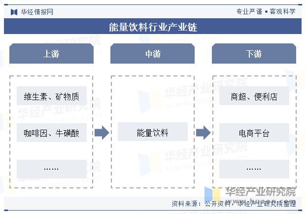 2024年中国能量饮料行业现状及趋势分析（附产业链结构、市场规模及重点企业）「图」(图3)