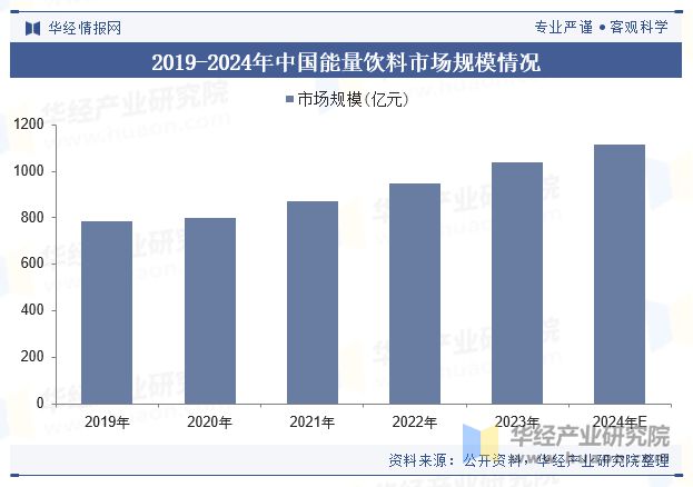 2024年中国能量饮料行业现状及趋势分析（附产业链结构、市场规模及重点企业）「图」(图4)